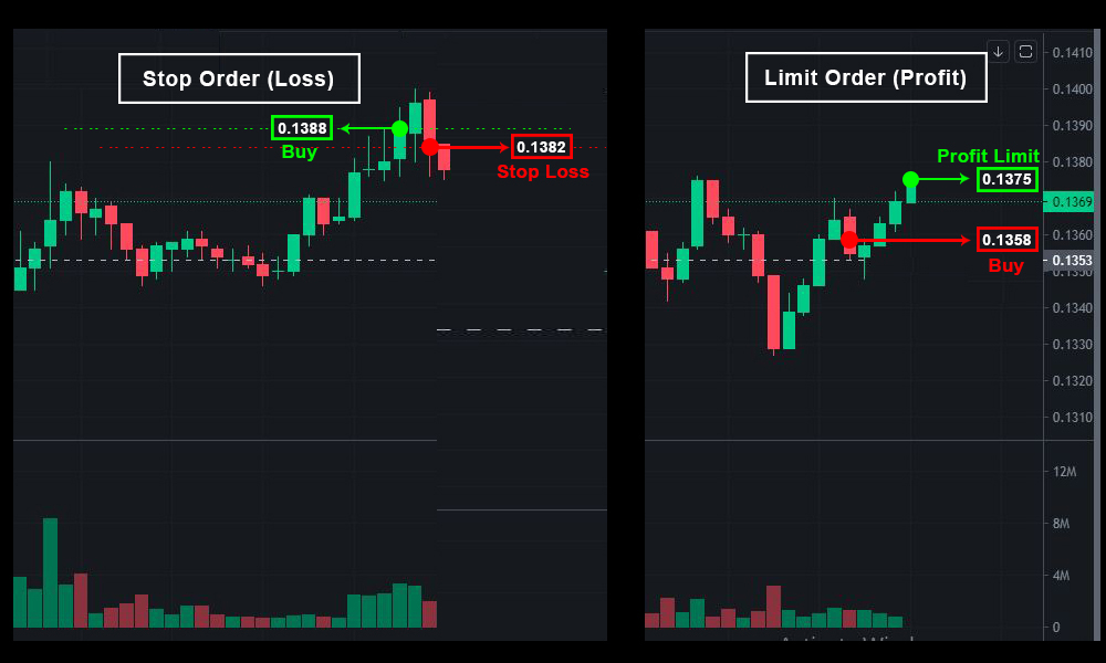 How to Place Stop Loss and Take Profit Order on Binance