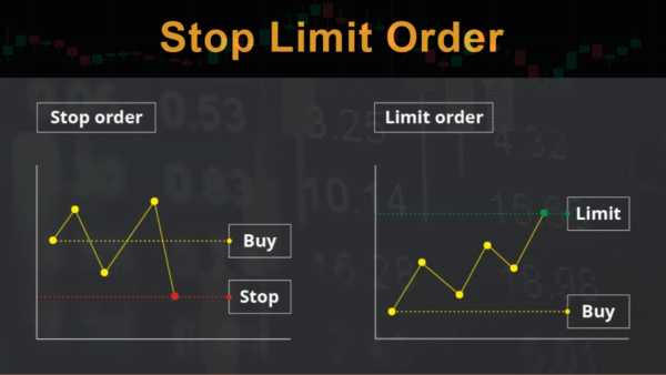 How to Place Stop Loss and Take Profit Order on Binance